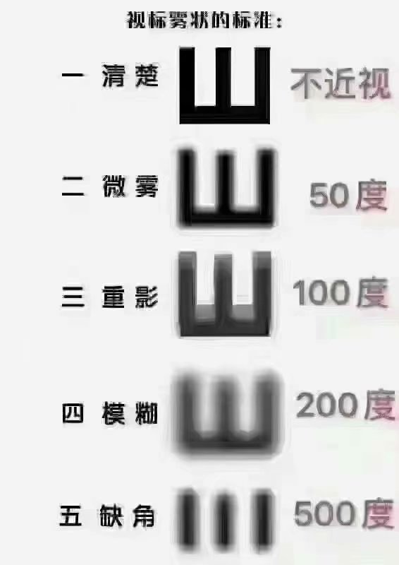 近視是怎么被耽誤的？